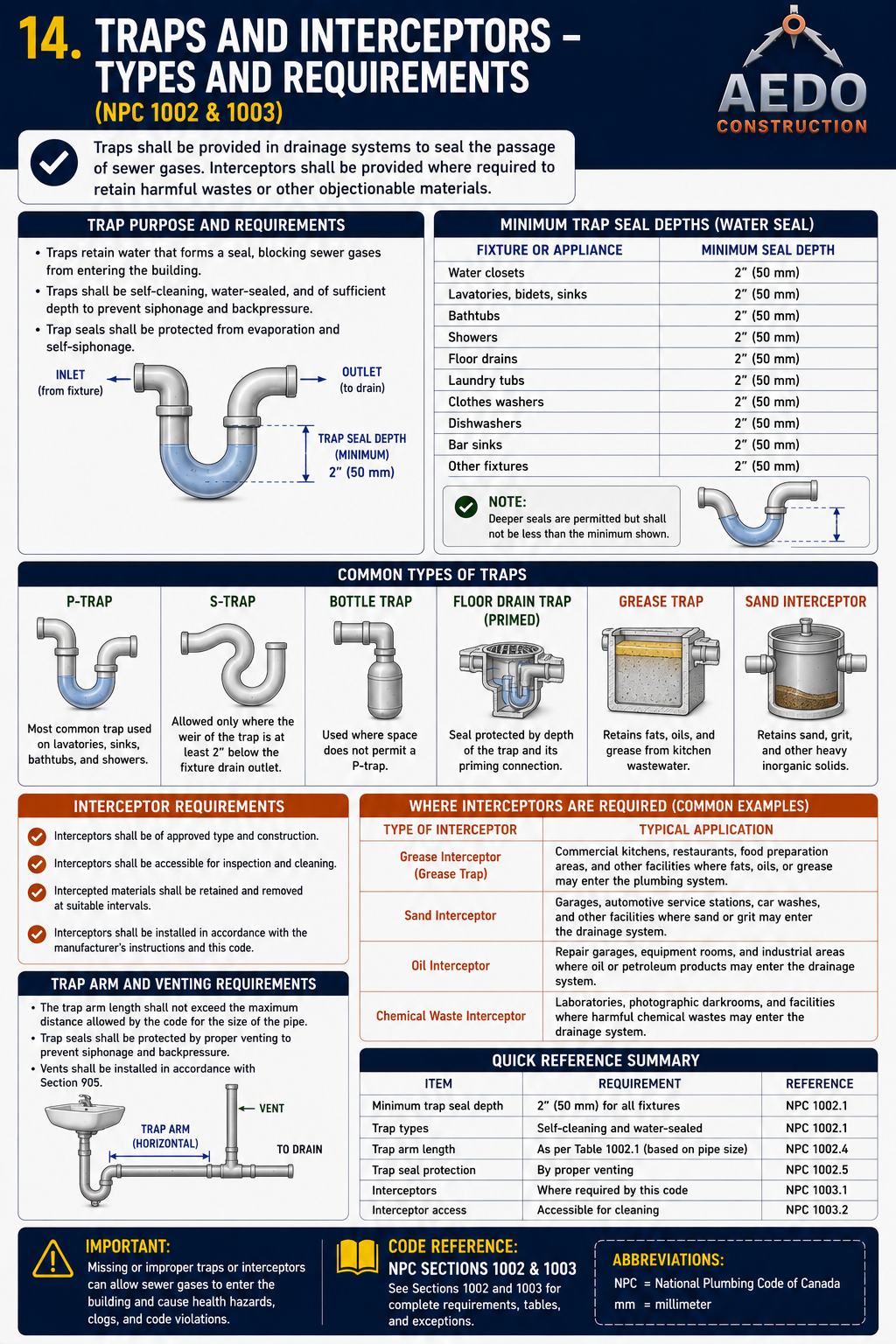 Traps and Interceptors – Types and Requirements
